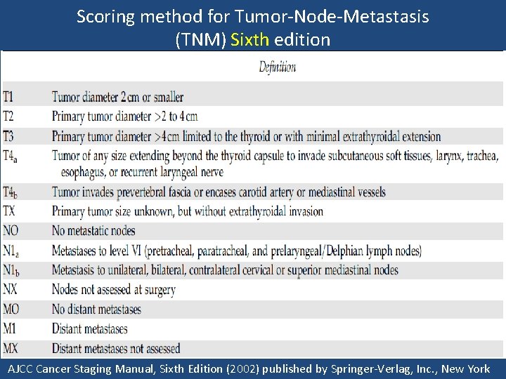 Scoring method for Tumor-Node-Metastasis (TNM) Sixth edition AJCC Cancer Staging Manual, Sixth Edition (2002)