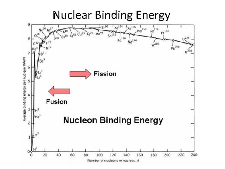 Nuclear Binding Energy 