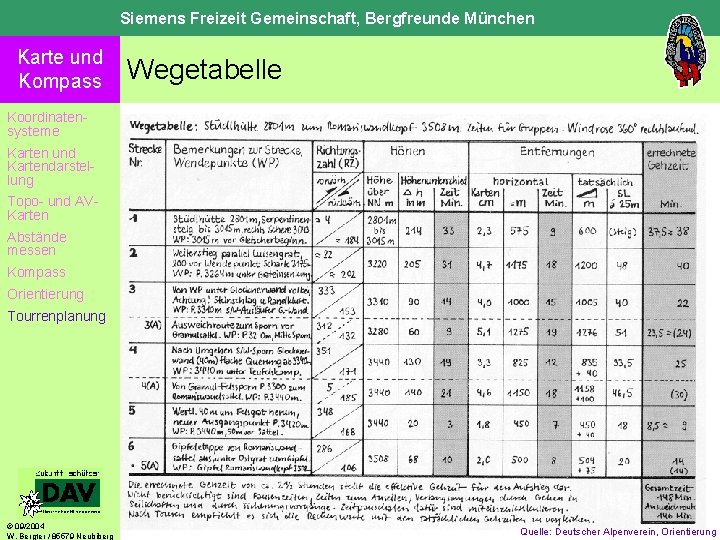 Siemens Freizeit Gemeinschaft, Bergfreunde München Karte und Kompass Wegetabelle Koordinatensysteme Karten und Kartendarstellung Topo-