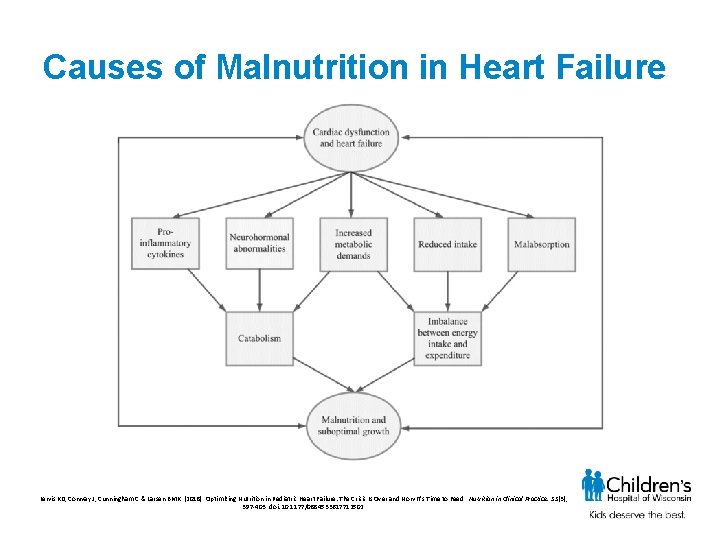 Causes of Malnutrition in Heart Failure Lewis KD, Conway J, Cunningham C & Larsen