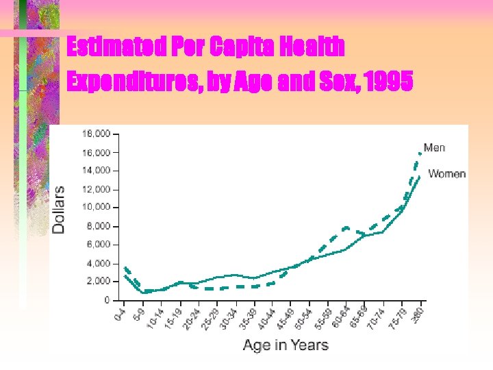 Estimated Per Capita Health Expenditures, by Age and Sex, 1995 