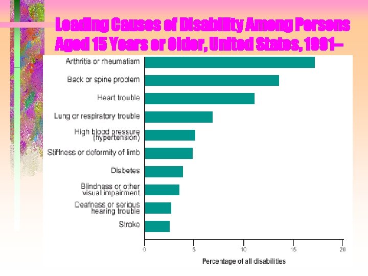 Leading Causes of Disability Among Persons Aged 15 Years or Older, United States, 1991–