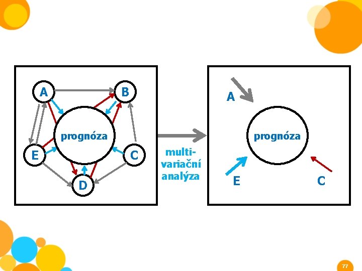 A B A prognóza E prognóza C D multivariační analýza E C 77 