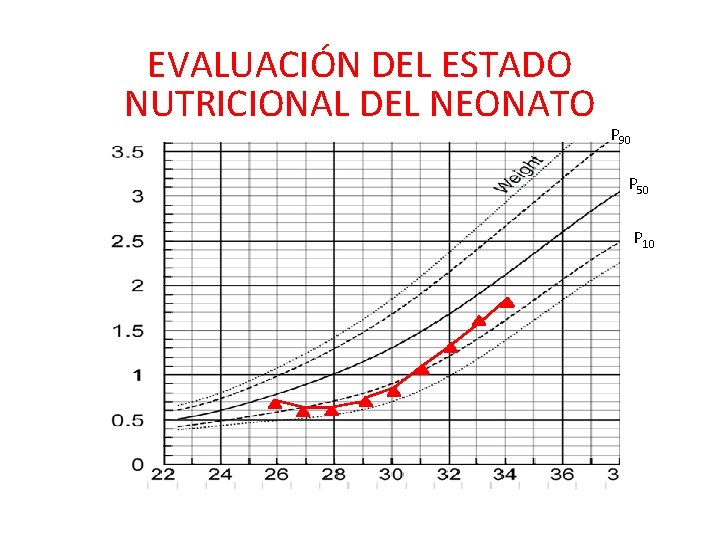 EVALUACIÓN DEL ESTADO NUTRICIONAL DEL NEONATO P 90 P 50 P 10 