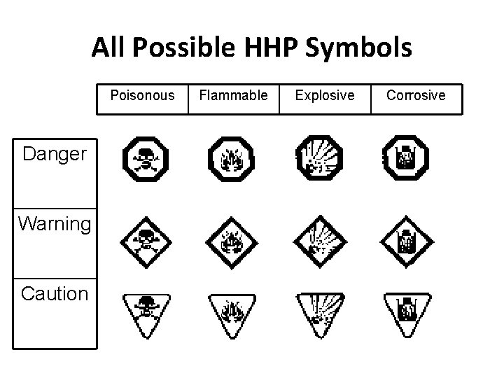 All Possible HHP Symbols Poisonous Danger Warning Caution Flammable Explosive Corrosive 