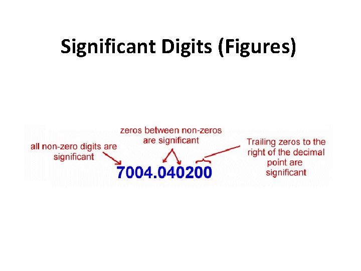 Significant Digits (Figures) 