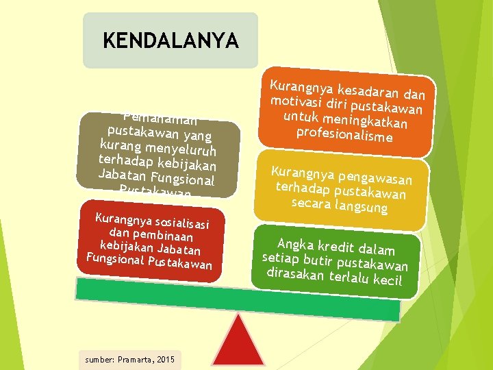 KENDALANYA Pemahaman pustakawan yang kurang menyelur uh terhadap kebijak an Jabatan Fungsio nal Pustakawan