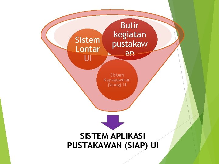 Sistem Lontar UI Butir kegiatan pustakaw an Sistem Kepegawaian (Sipeg) UI SISTEM APLIKASI PUSTAKAWAN