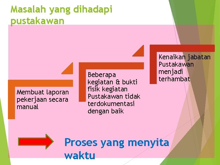 Masalah yang dihadapi pustakawan Membuat laporan pekerjaan secara manual Beberapa kegiatan & bukti fisik