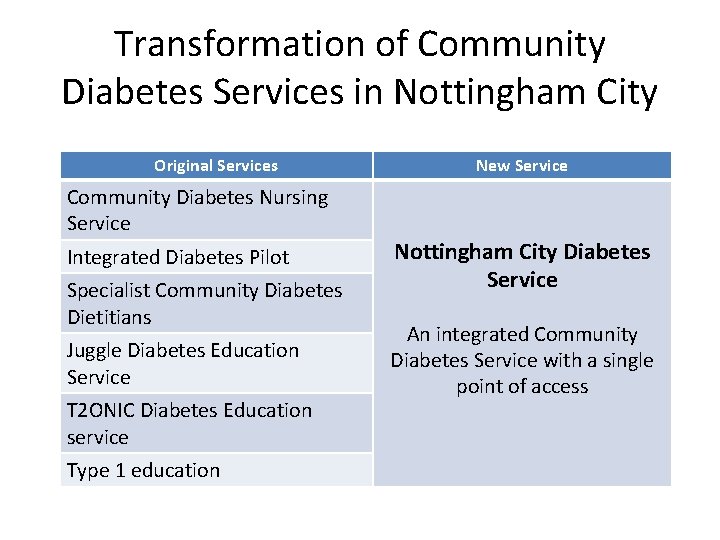 Transformation of Community Diabetes Services in Nottingham City Original Services Community Diabetes Nursing Service