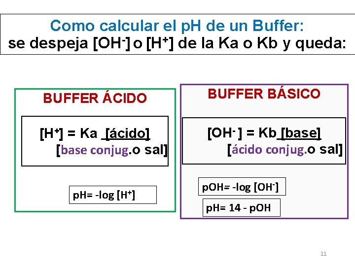 Como calcular el p. H de un Buffer: se despeja [OH-] o [H+] de