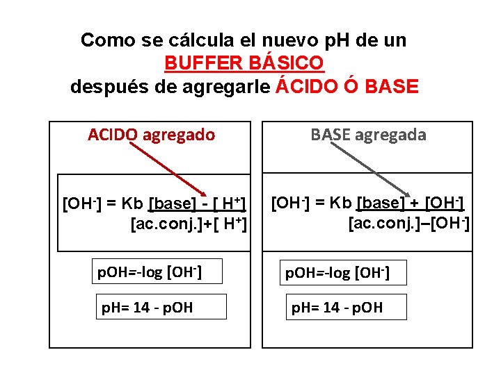 Como se cálcula el nuevo p. H de un BUFFER BÁSICO después de agregarle