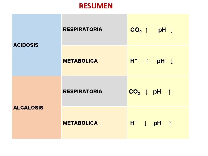 RESUMEN RESPIRATORIA CO 2 ↑ p. H ↓ METABOLICA H+ p. H ↓ ACIDOSIS