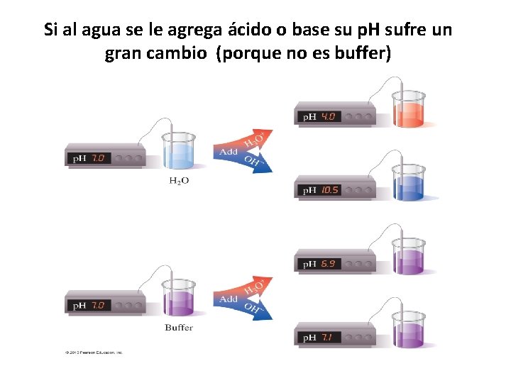 Si al agua se le agrega ácido o base su p. H sufre un