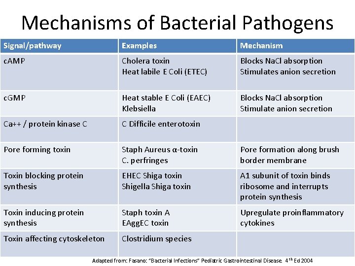 Mechanisms of Bacterial Pathogens Signal/pathway Examples Mechanism c. AMP Cholera toxin Heat labile E