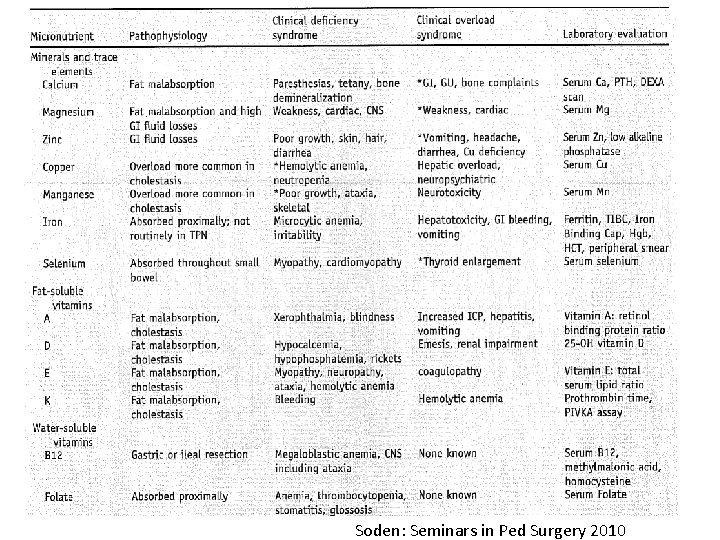 Soden: Seminars in Ped Surgery 2010 