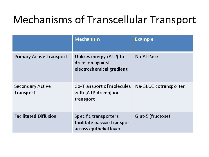 Mechanisms of Transcellular Transport Mechanism Example Primary Active Transport Utilizes energy (ATP) to drive