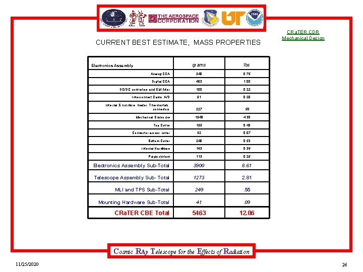 CURRENT BEST ESTIMATE, MASS PROPERTIES grams lbs Analog CCA 340 0. 75 Electronics Assembly