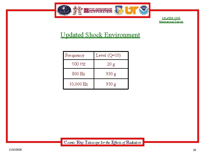 CRa. TER CDR Mechanical Design Updated Shock Environment Frequency Level (Q=10) 100 Hz 20