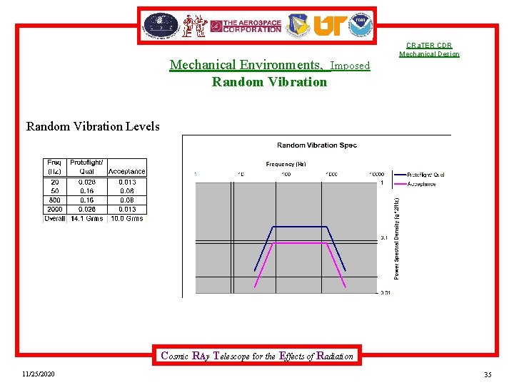 Mechanical Environments, Imposed Random Vibration CRa. TER CDR Mechanical Design Random Vibration Levels Cosmic