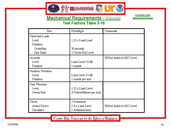 Mechanical Requirements - Imposed CRa. TER CDR Mechanical Design Test Factors Table 3 -16