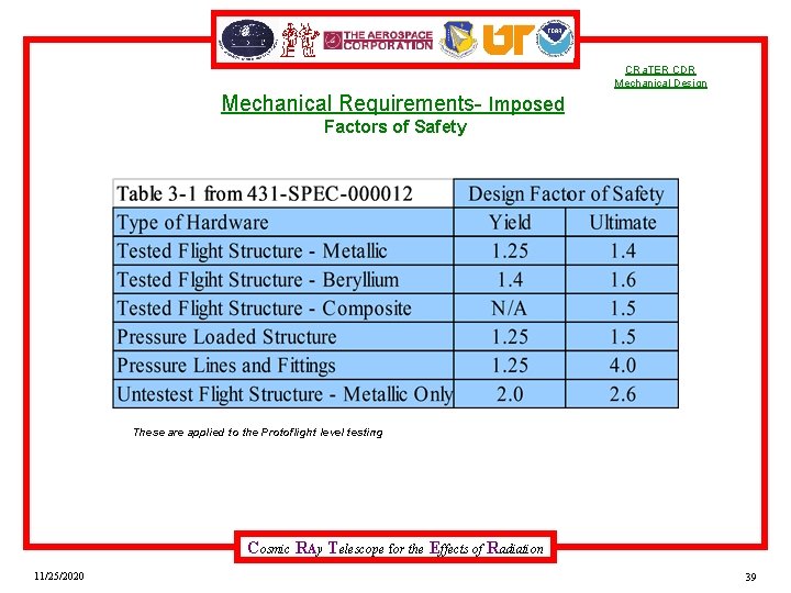 CRa. TER CDR Mechanical Design Mechanical Requirements- Imposed Factors of Safety These are applied