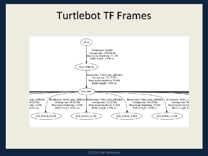 Turtlebot TF Frames (C)2016 Roi Yehoshua 