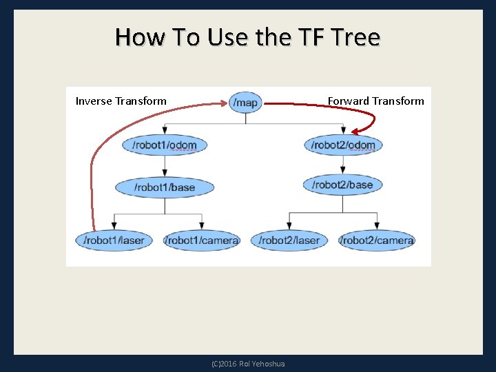 How To Use the TF Tree Inverse Transform Forward Transform (C)2016 Roi Yehoshua 
