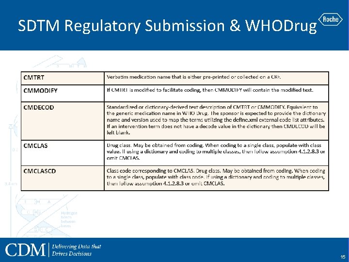 SDTM Regulatory Submission & WHODrug 15 