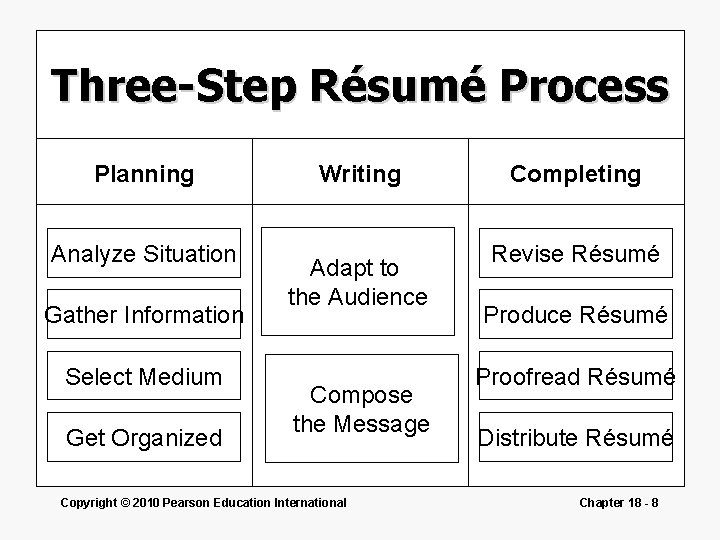 Three-Step Résumé Process Planning Analyze Situation Gather Information Select Medium Get Organized Writing Adapt