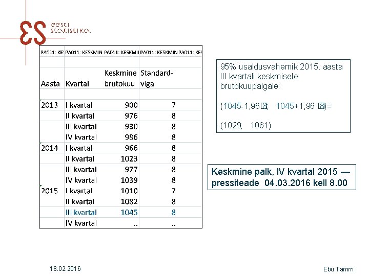 95% usaldusvahemik 2015. aasta III kvartali keskmisele brutokuupalgale: (1045 -1, 96� 8; 1045+1, 96