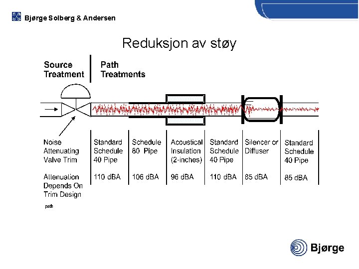 Bjørge Solberg & Andersen Reduksjon av støy 