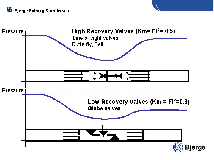 Bjørge Solberg & Andersen Pressure High Recovery Valves (Km= Fl 2= 0. 5) Line