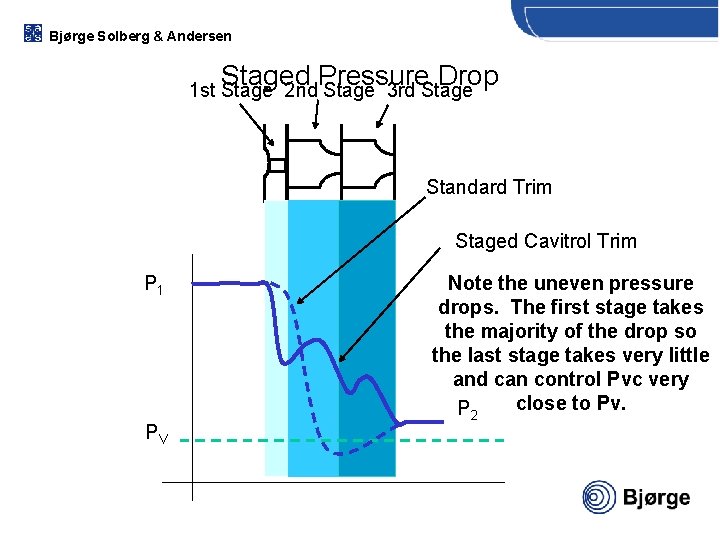 Bjørge Solberg & Andersen Staged Pressure Drop 1 st Stage 2 nd Stage 3