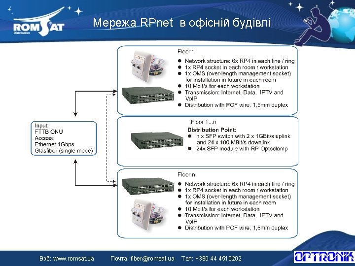 Мережа RPnet в офісній будівлі Вэб: www. romsat. ua Почта: fiber@romsat. ua Тел: +380