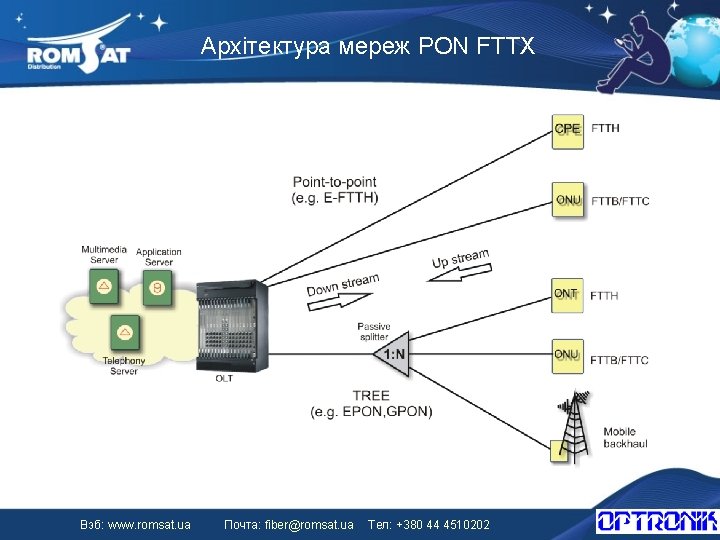 Архітектура мереж PON FTTX Вэб: www. romsat. ua Почта: fiber@romsat. ua Тел: +380 44