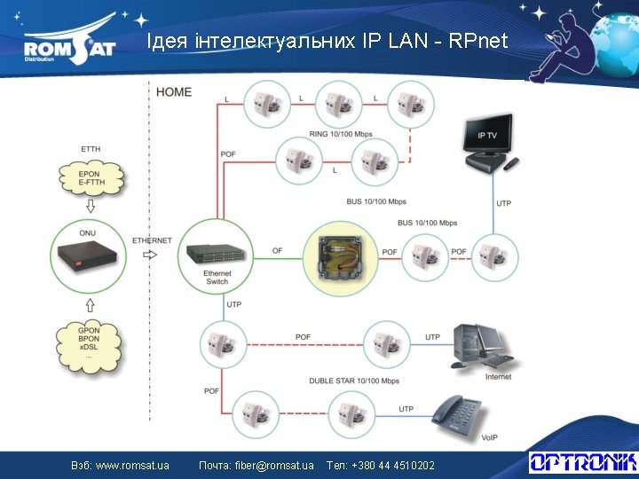 Ідея інтелектуальних IP LAN - RPnet Вэб: www. romsat. ua Почта: fiber@romsat. ua Тел: