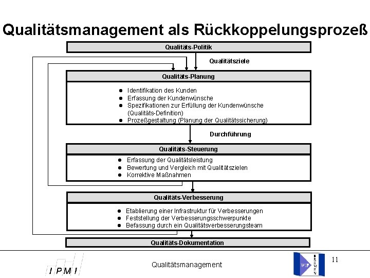 Qualitätsmanagement als Rückkoppelungsprozeß Qualitäts-Politik Qualitätsziele Qualitäts-Planung Identifikation des Kunden Erfassung der Kundenwünsche Spezifikationen zur