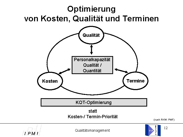 Optimierung von Kosten, Qualität und Terminen Qualität Personalkapazität Qualität / Quantität Termine Kosten KQT-Optimierung