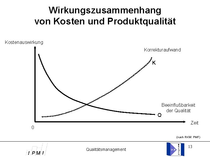 Wirkungszusammenhang von Kosten und Produktqualität Kostenauswirkung Korrekturaufwand K Beeinflußbarkeit der Qualität Q Zeit 0