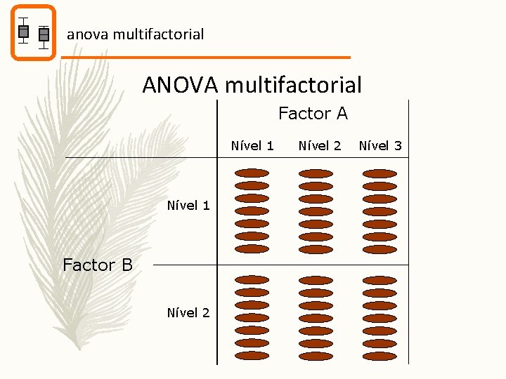 anova multifactorial ANOVA multifactorial Factor A Nível 1 Factor B Nível 2 Nível 3