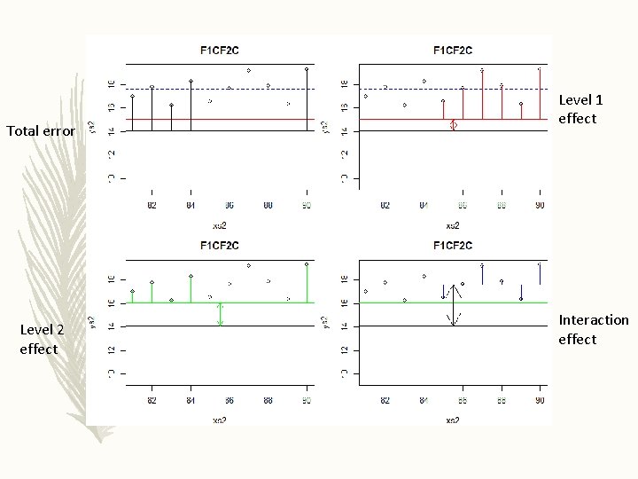 Total error Level 2 effect Level 1 effect Interaction effect 