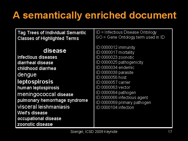 A semantically enriched document Tag Trees of Individual Semantic Classes of Highlighted Terms disease
