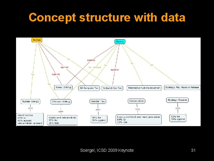 Concept structure with data Soergel, ICSD 2009 Keynote 31 