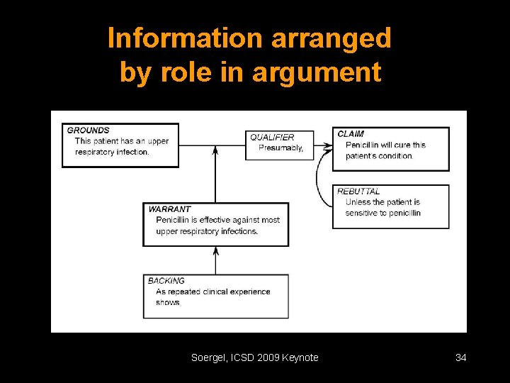 Information arranged by role in argument Soergel, ICSD 2009 Keynote 34 