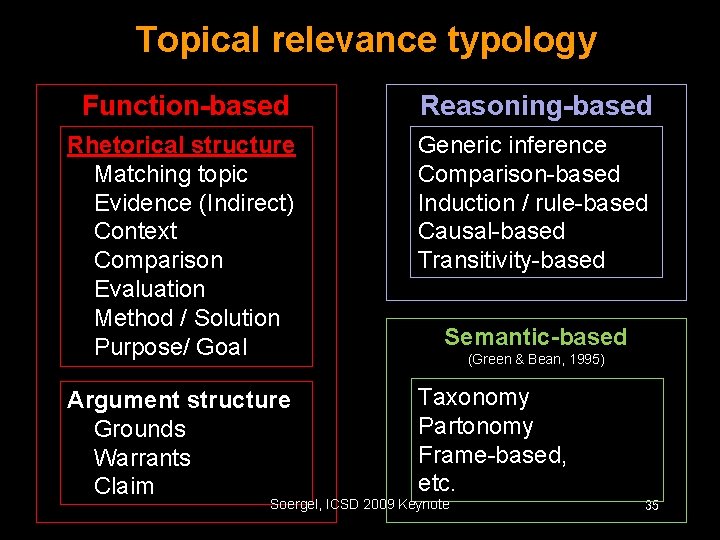 Topical relevance typology Function-based Reasoning-based Rhetorical structure Matching topic Evidence (Indirect) Context Comparison Evaluation