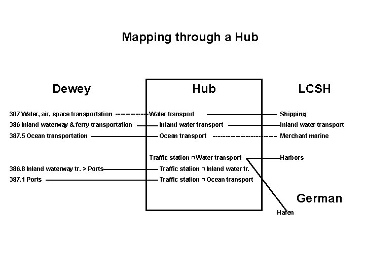 Mapping through a Hub Dewey 387 Water, air, space transportation Hub Water transport LCSH