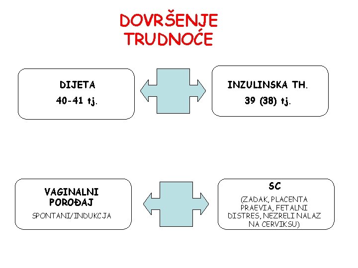 DOVRŠENJE TRUDNOĆE DIJETA INZULINSKA TH. 40 -41 tj. 39 (38) tj. VAGINALNI POROĐAJ SPONTANI/INDUKCJA