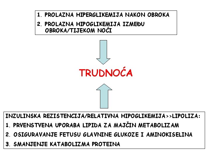 1. PROLAZNA HIPERGLIKEMIJA NAKON OBROKA 2. PROLAZNA HIPOGLIKEMIJA IZMEĐU OBROKA/TIJEKOM NOĆI TRUDNOĆA INZULINSKA REZISTENCIJA/RELATIVNA