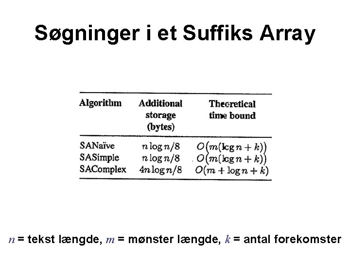 Søgninger i et Suffiks Array n = tekst længde, m = mønster længde, k